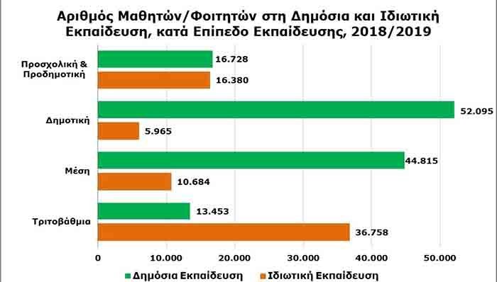 Αυξήθηκε κατά 3% ο αριθμός των εκπαιδευτικών και 2,9% των μαθητών, το σχολικό έτος 2018/19